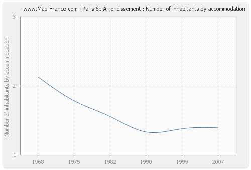 Paris 6e Arrondissement : Number of inhabitants by accommodation